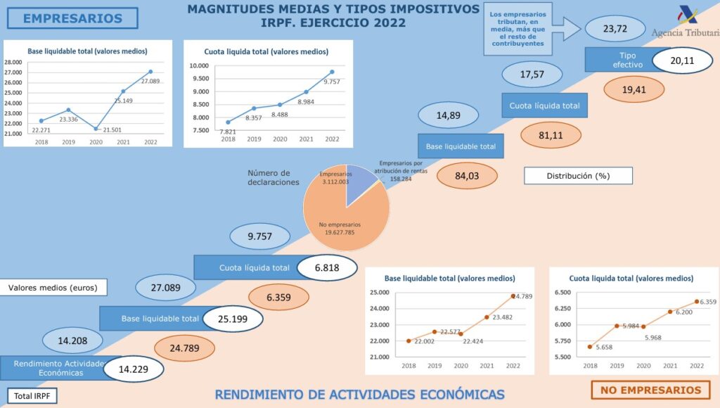 tabla de rendimientos para autónomos de la agencia tributaria Cuotas a la SS