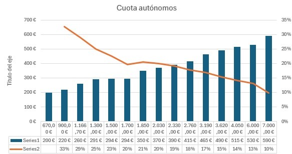 grafica de cotizaciones y porcentaje de ingresos de un autonomo